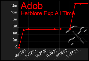 Total Graph of Adob