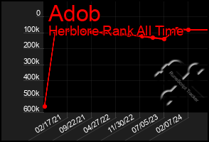 Total Graph of Adob