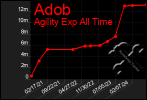 Total Graph of Adob