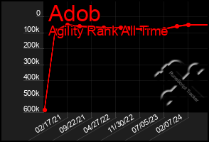 Total Graph of Adob