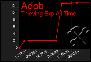 Total Graph of Adob