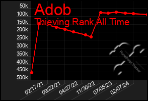 Total Graph of Adob