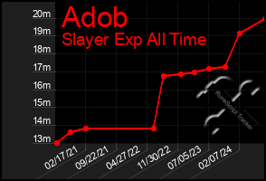 Total Graph of Adob