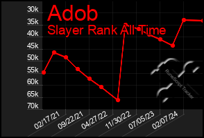 Total Graph of Adob