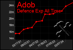 Total Graph of Adob