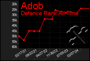 Total Graph of Adob