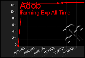 Total Graph of Adob