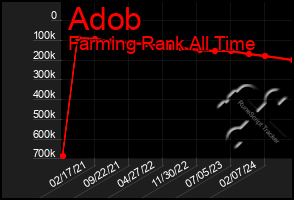 Total Graph of Adob