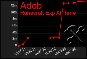 Total Graph of Adob