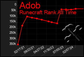 Total Graph of Adob