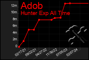 Total Graph of Adob