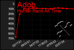 Total Graph of Adob