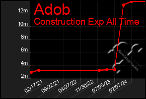 Total Graph of Adob