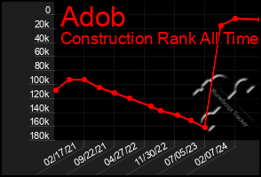 Total Graph of Adob