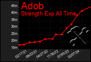 Total Graph of Adob