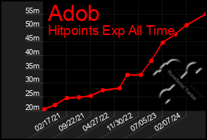 Total Graph of Adob