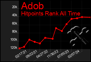 Total Graph of Adob