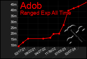 Total Graph of Adob