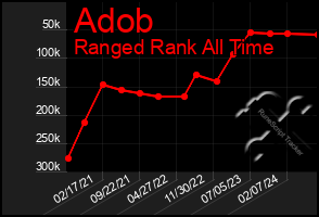 Total Graph of Adob