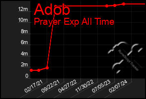 Total Graph of Adob