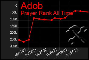 Total Graph of Adob