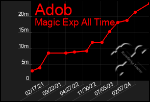 Total Graph of Adob