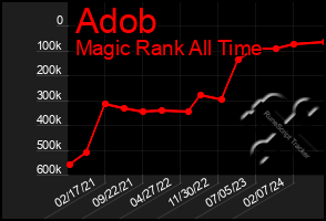 Total Graph of Adob