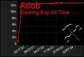 Total Graph of Adob