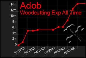 Total Graph of Adob