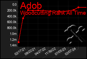 Total Graph of Adob