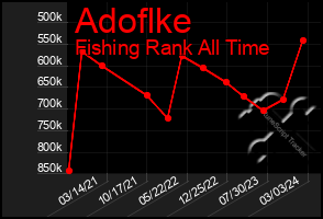 Total Graph of Adoflke