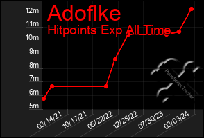 Total Graph of Adoflke