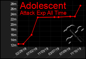 Total Graph of Adolescent