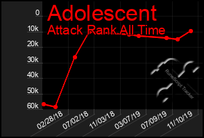 Total Graph of Adolescent