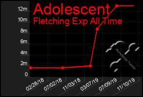 Total Graph of Adolescent