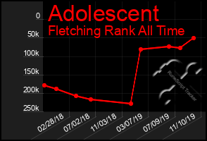 Total Graph of Adolescent