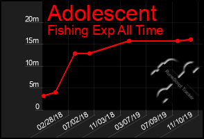 Total Graph of Adolescent