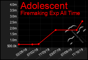 Total Graph of Adolescent