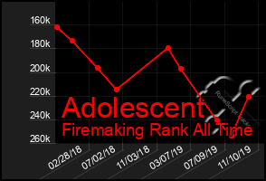 Total Graph of Adolescent