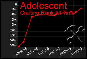 Total Graph of Adolescent