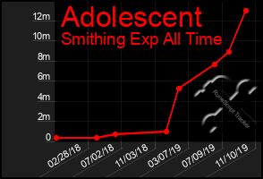 Total Graph of Adolescent