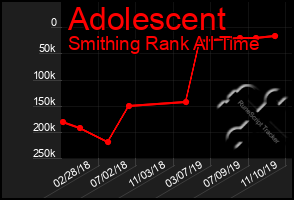 Total Graph of Adolescent