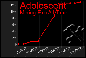 Total Graph of Adolescent