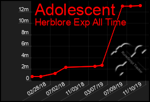 Total Graph of Adolescent