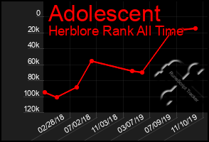 Total Graph of Adolescent