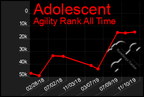 Total Graph of Adolescent