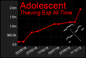 Total Graph of Adolescent