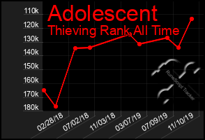 Total Graph of Adolescent