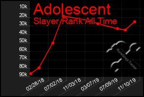 Total Graph of Adolescent