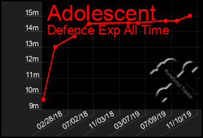 Total Graph of Adolescent